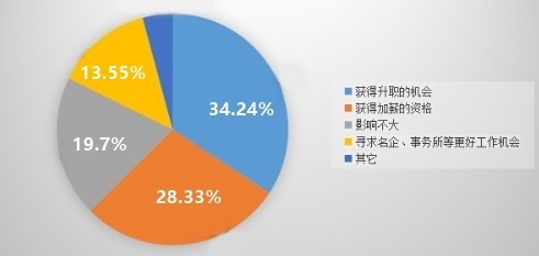 還在猶豫要不要報(bào)名中級(jí)會(huì)計(jì)職稱？這些好處隔壁考友不敢讓你知道