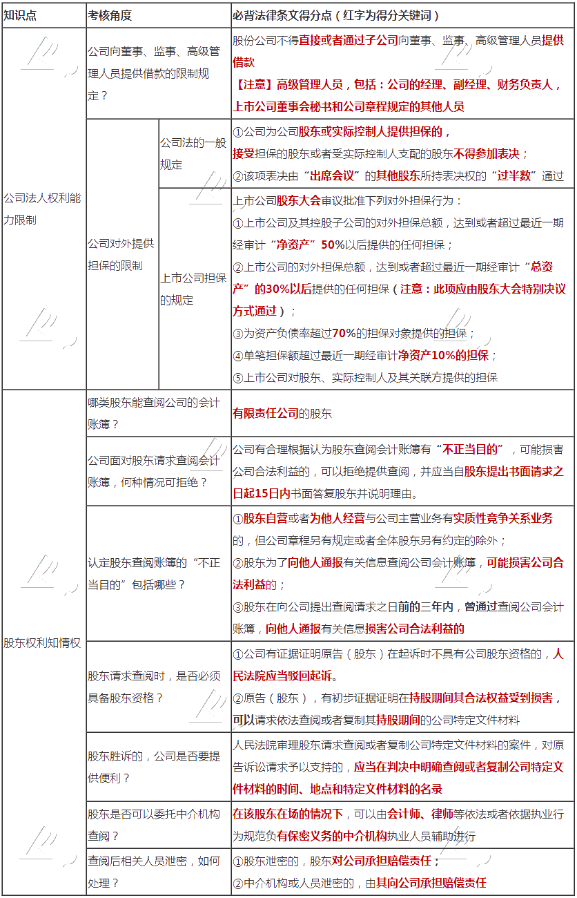 張穩(wěn)老師整理：注會經(jīng)濟(jì)法公司法、證券法必背法條