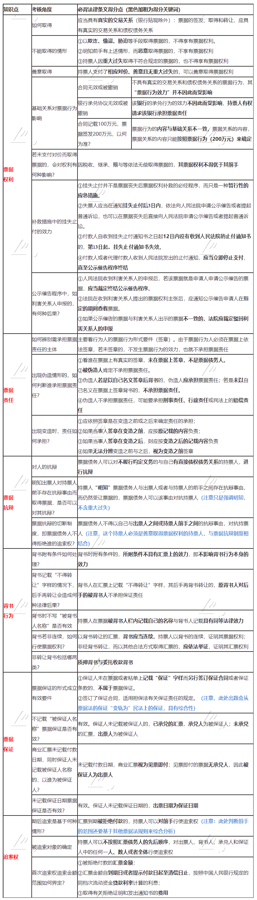 張穩(wěn)老師整理：注會《經(jīng)濟法》票據(jù)法必背法條！