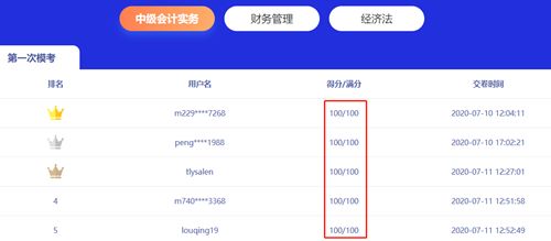 中級會計實務(wù)那么難 模考還有這么人獲滿分？