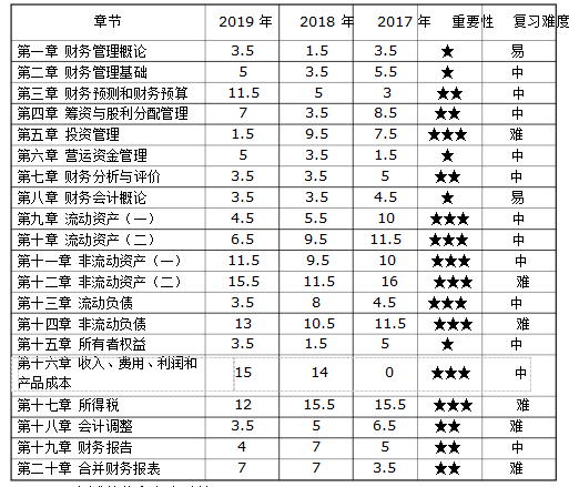 《財務(wù)與會計》各章節(jié)近三年情況曝光~助你備考加分！