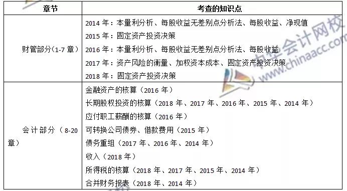 《財務(wù)與會計》各章節(jié)近三年情況曝光~助你備考加分！