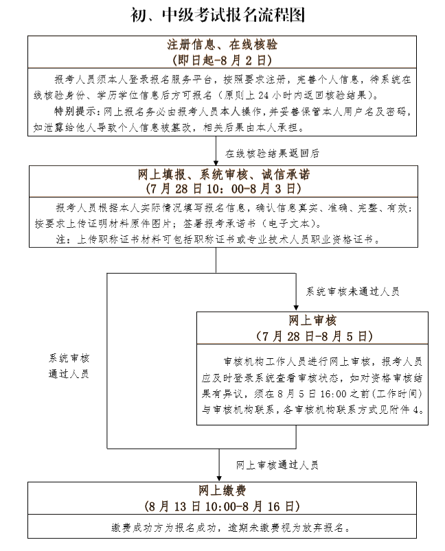 初中級報名流程