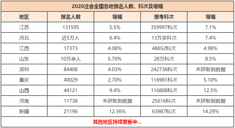 CPA報(bào)名人數(shù)創(chuàng)新高！競(jìng)爭(zhēng)激烈，如何才能率先入職事務(wù)所？