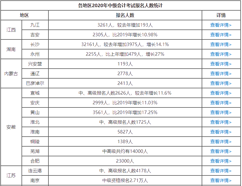 各地區(qū)2020中級會計考試報名人數(shù)統(tǒng)計