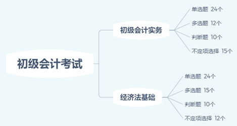 你沒聽錯(cuò)！減時(shí)不減量！初級(jí)會(huì)計(jì)考試難度降低的節(jié)奏？