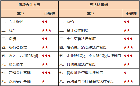 初級(jí)會(huì)計(jì)30天沖刺計(jì)劃完結(jié)版 每天回顧4個(gè)考點(diǎn) 快來(lái)收藏