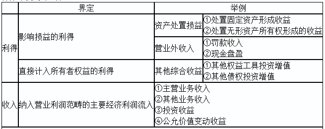 2020初級(jí)實(shí)務(wù)答疑周刊第31期——收入與利得，費(fèi)用與損失