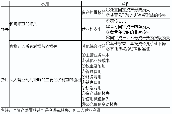 2020初級(jí)實(shí)務(wù)答疑周刊第31期——收入與利得，費(fèi)用與損失