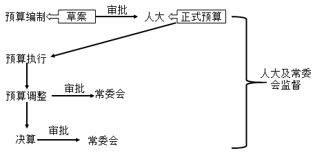 2020中級(jí)會(huì)計(jì)職稱經(jīng)濟(jì)法知識(shí)點(diǎn)：預(yù)算編制程序