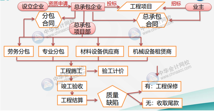 建筑業(yè)的經(jīng)營特點及經(jīng)營流程是什么？