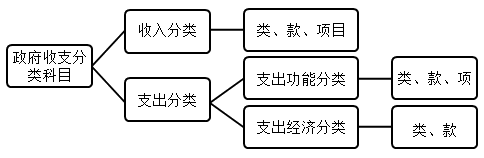 2020年高會《高級會計實務》知識點：政府收支分類