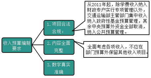 2020高級會計師知識點：中央部門收入預算的編制
