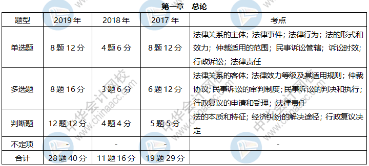 近三年初級(jí)經(jīng)濟(jì)法基礎(chǔ)這些考點(diǎn)占比很大 快來掌握！