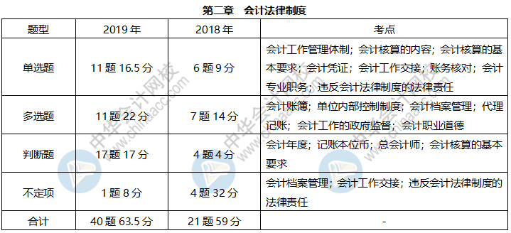 近三年初級(jí)經(jīng)濟(jì)法基礎(chǔ)這些考點(diǎn)占比很大 快來掌握！