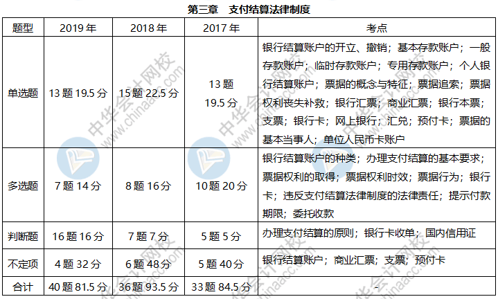 近三年初級(jí)經(jīng)濟(jì)法基礎(chǔ)這些考點(diǎn)占比很大 快來掌握！