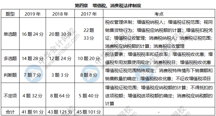 近三年初級(jí)經(jīng)濟(jì)法基礎(chǔ)這些考點(diǎn)占比很大 快來掌握！