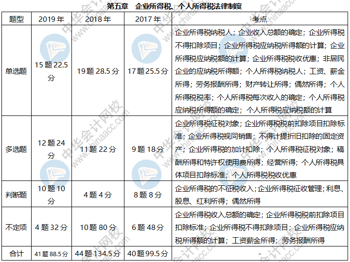 近三年初級(jí)經(jīng)濟(jì)法基礎(chǔ)這些考點(diǎn)占比很大 快來掌握！