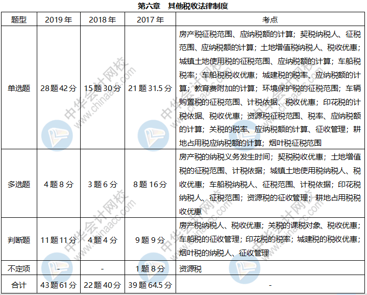 近三年初級(jí)經(jīng)濟(jì)法基礎(chǔ)這些考點(diǎn)占比很大 快來掌握！