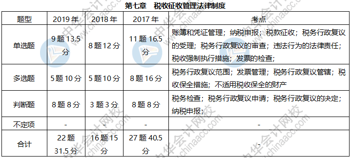 近三年初級(jí)經(jīng)濟(jì)法基礎(chǔ)這些考點(diǎn)占比很大 快來掌握！