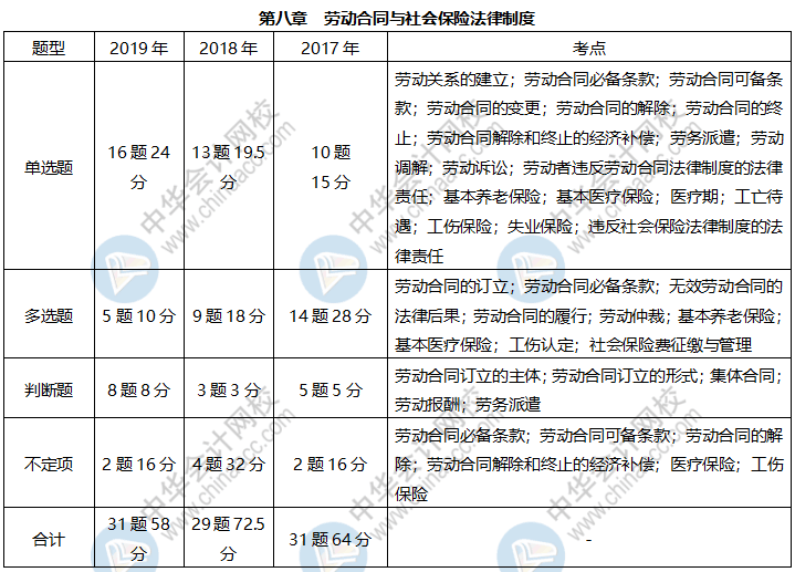 近三年初級(jí)經(jīng)濟(jì)法基礎(chǔ)這些考點(diǎn)占比很大 快來掌握！