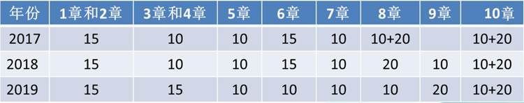 必看！近3年高級(jí)會(huì)計(jì)師試題與各章考核分值