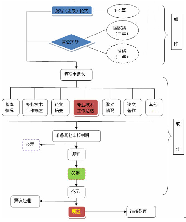 2020年高會考生 評審申報(bào)知多少？