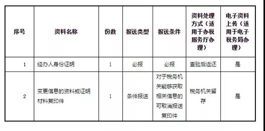 納稅人進行稅務(wù)登記信息變更需要什么資料？