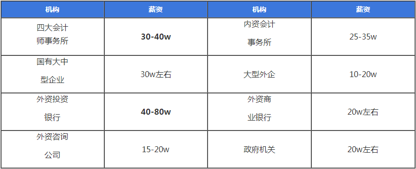 注會考試至今報名人數竟高達802.85萬！發(fā)展前景好嗎？