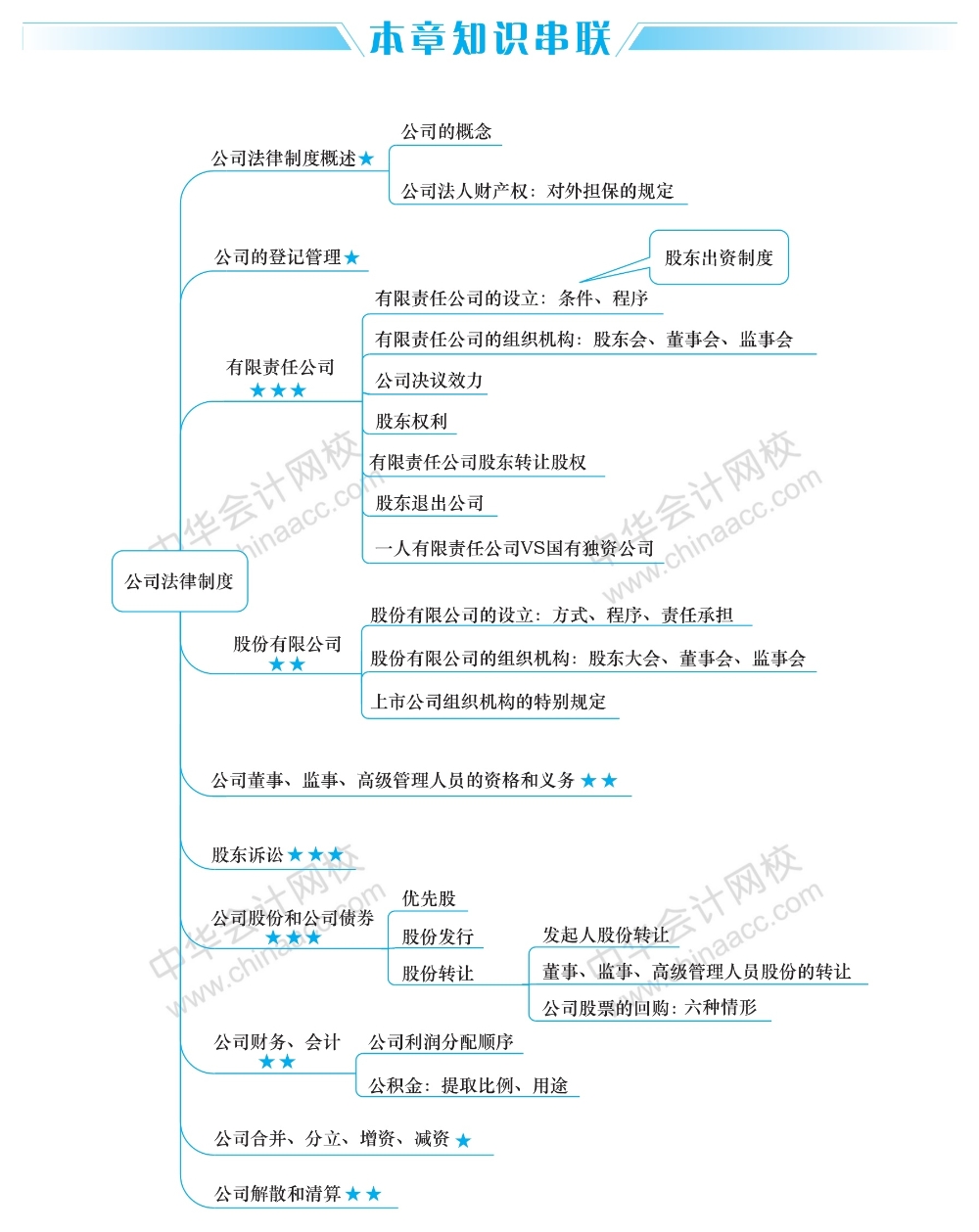 經(jīng)濟法這五大重要章節(jié)的思維導(dǎo)圖 你得看！