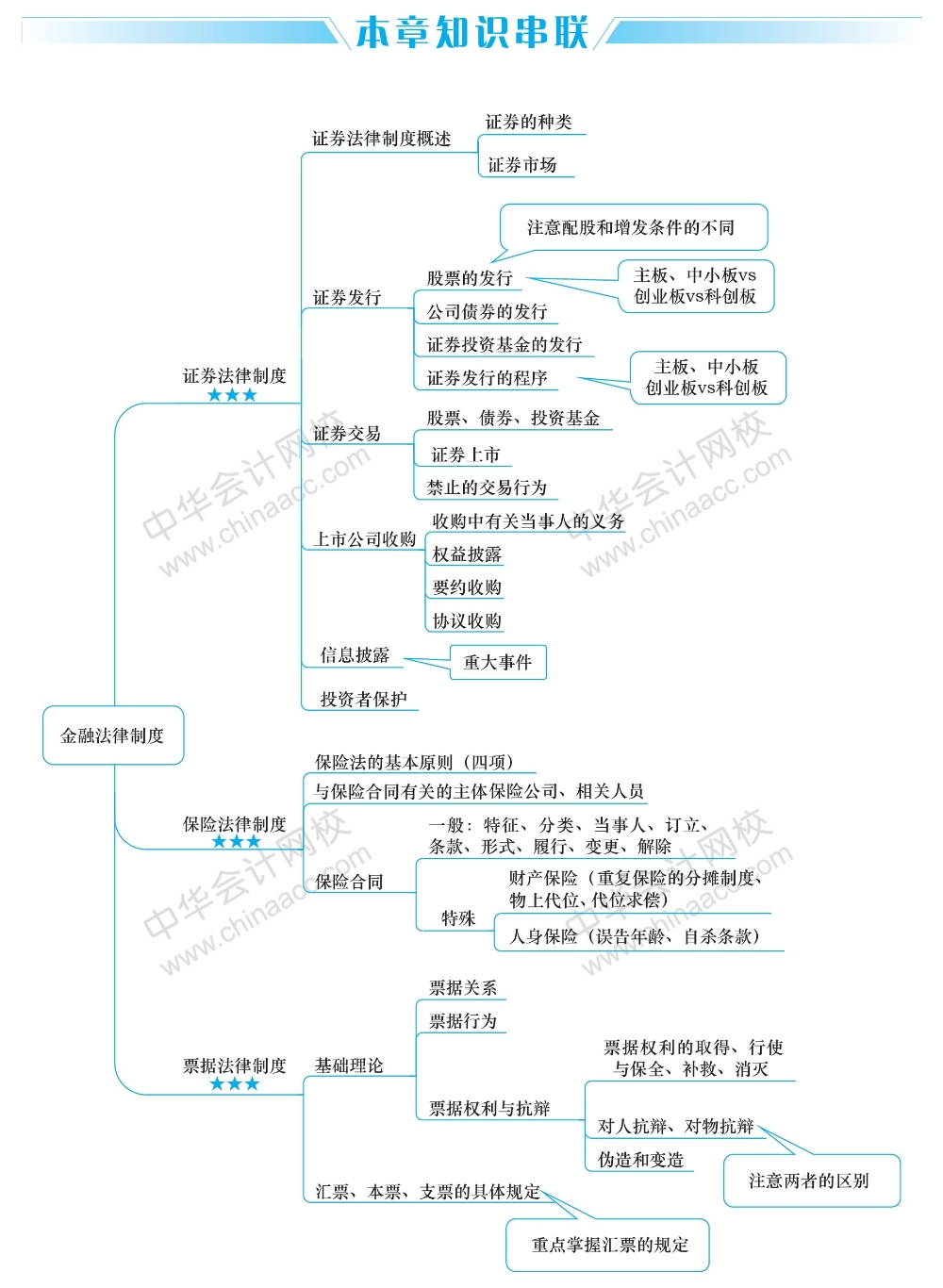 2經(jīng)濟法這五大重要章節(jié)的思維導(dǎo)圖 你得看！