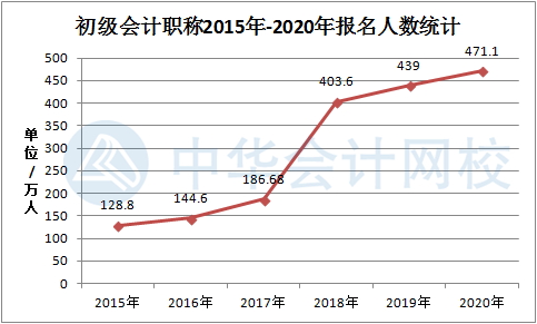 2020年初級(jí)會(huì)計(jì)報(bào)名人數(shù)471.1萬人！一分半個(gè)操場(chǎng)的節(jié)奏嗎？