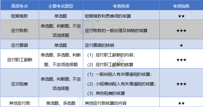 2020《初級(jí)會(huì)計(jì)實(shí)務(wù)》考情分析及考點(diǎn)預(yù)測(cè)：第三章負(fù)債