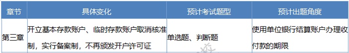 2020《經(jīng)濟(jì)法基礎(chǔ)》考情分析及考點(diǎn)預(yù)測(cè)：第三章支付結(jié)算制度