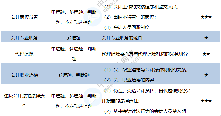 2020《經(jīng)濟(jì)法基礎(chǔ)》考情分析及考點(diǎn)預(yù)測(cè)：第二章會(huì)計(jì)法律制度