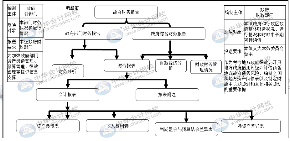 詳解2020年政府財(cái)報(bào)編制要求變化！速來圍觀！