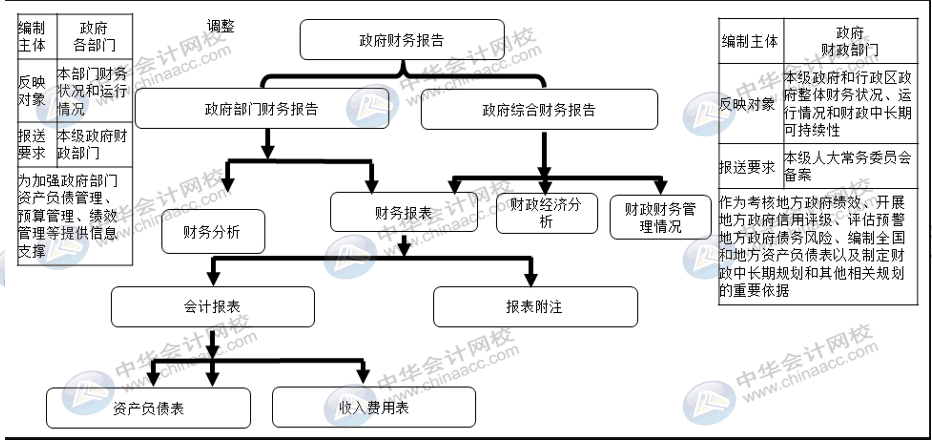 詳解2020年政府財(cái)報(bào)編制要求變化！速來圍觀！