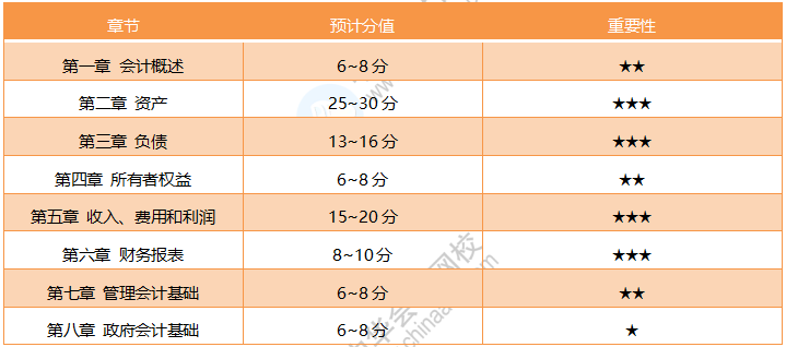 19年初級《初級會計(jì)實(shí)務(wù)》考試范圍詳解 20年考試方向預(yù)測！