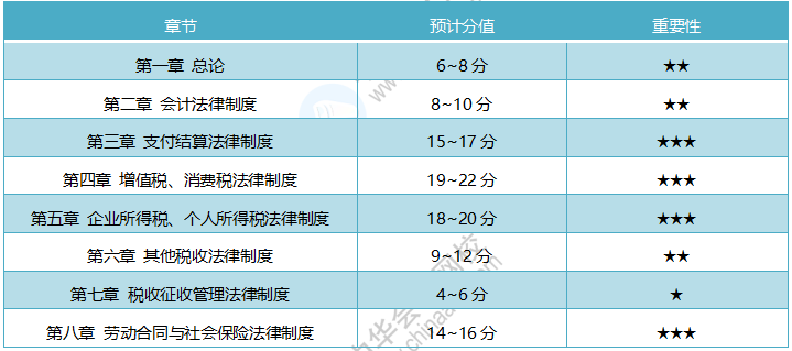 19初級(jí)《經(jīng)濟(jì)法基礎(chǔ)》考試范圍詳解 20年考試重點(diǎn)需掌握！