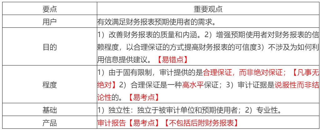 2020年注會考生收藏！注會《審計》易錯高頻考點來了！