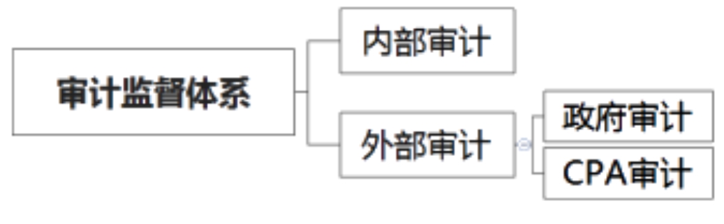 2020年注會考生收藏！注會《審計》易錯高頻考點來了！