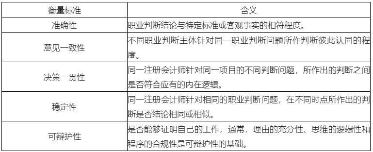 2020年注會考生收藏！注會《審計》易錯高頻考點來了！