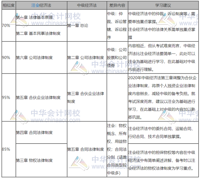 中級(jí)會(huì)計(jì)和注會(huì)都報(bào)名了難取舍？別慌！學(xué)對(duì)了就是一箭雙雕