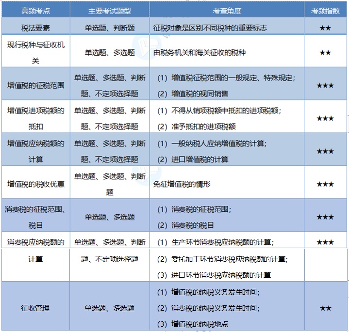 2020《經(jīng)濟(jì)法基礎(chǔ)》考情分析及考點