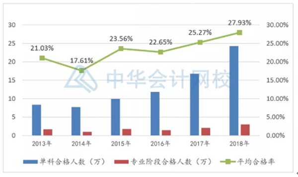 78年年報(bào)名~年年考試！注冊(cè)會(huì)計(jì)師含金量真的降低了嗎？