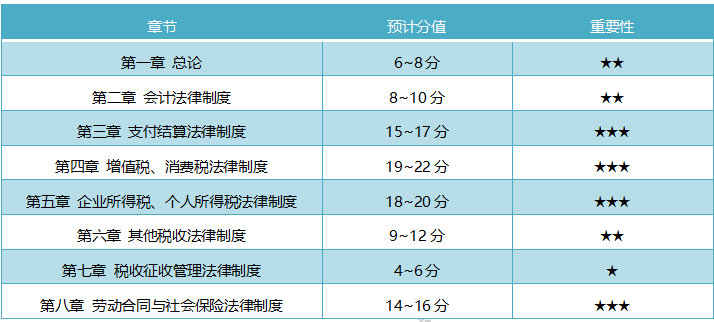 初級(jí)會(huì)計(jì)實(shí)務(wù)&經(jīng)濟(jì)法基礎(chǔ) 你雨露均沾了嗎？