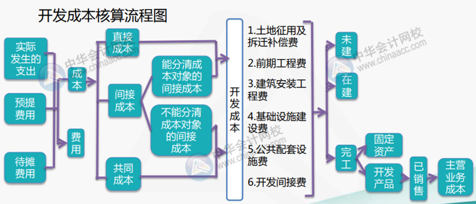 房地產(chǎn)企業(yè)會計如何開展成本核算工作？（附流程圖）