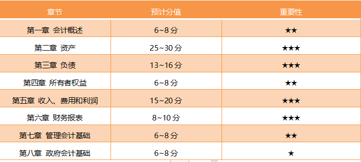 全國2020年初級會計(jì)考試科目