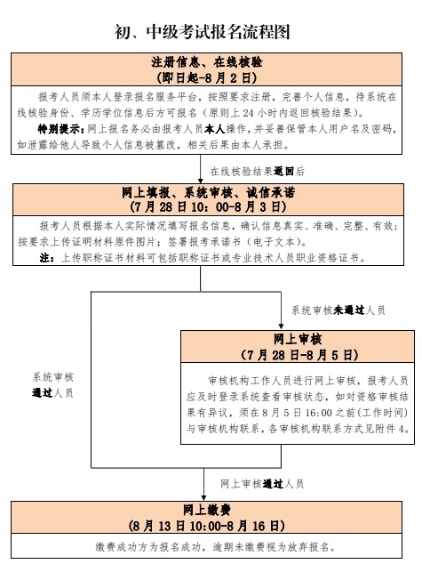 北京2020年中級經(jīng)濟(jì)師報名流程