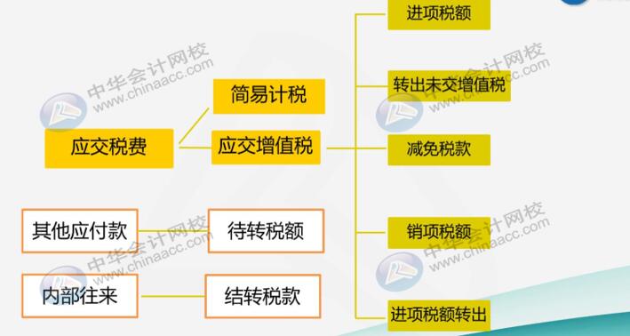 建筑業(yè)企業(yè)很難嗎？先看看他有哪些特有的會(huì)計(jì)科目